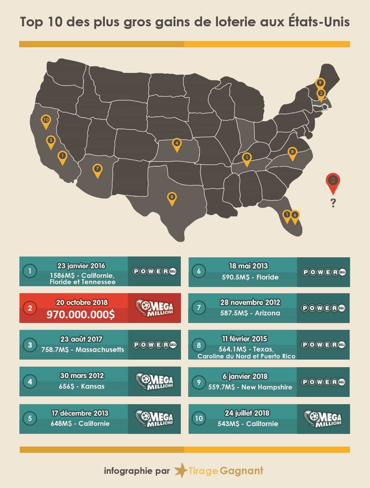 Infographie des plus grands gagnants de loterie américaines