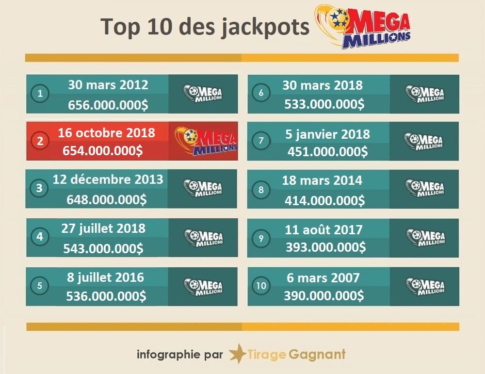 Top 10 des gains Mega Millions dans l'histoire