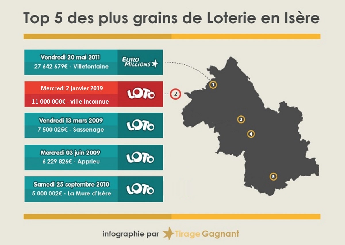 Top 5 des gagnants de loterie en Isère (38)