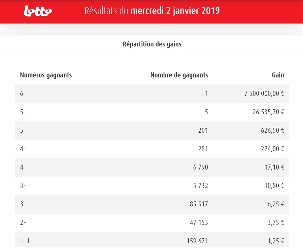 Rapport de gains du Lotto Belge ce mercredi 2 janvier 2019