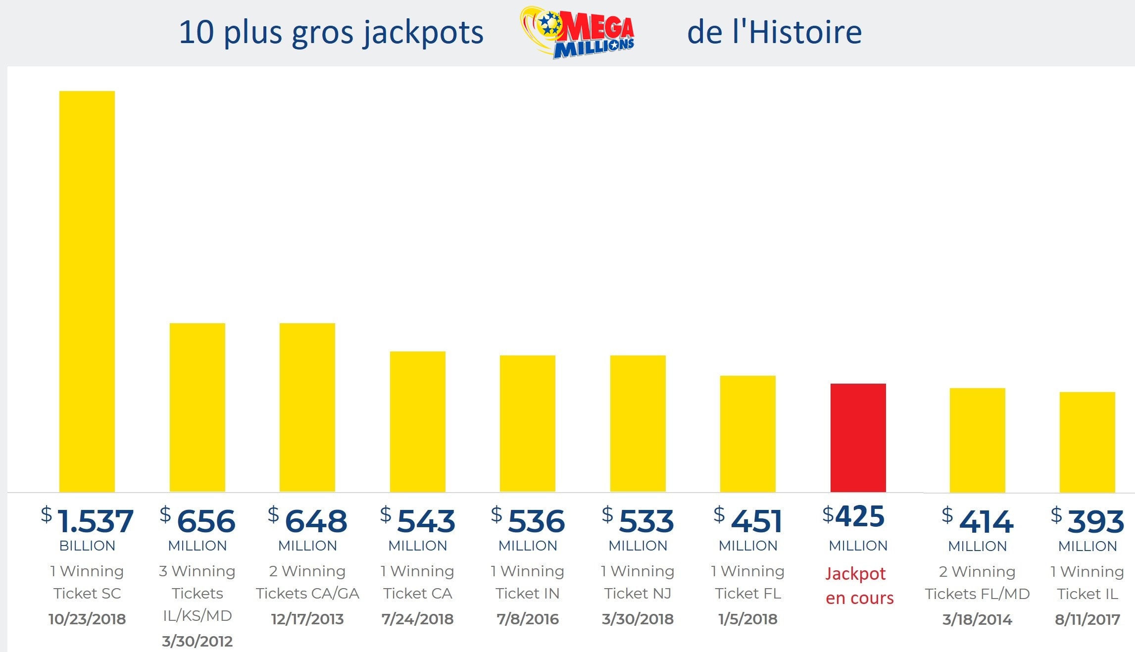 Top 10 des jackpots Mega Millions dans l'histoire
