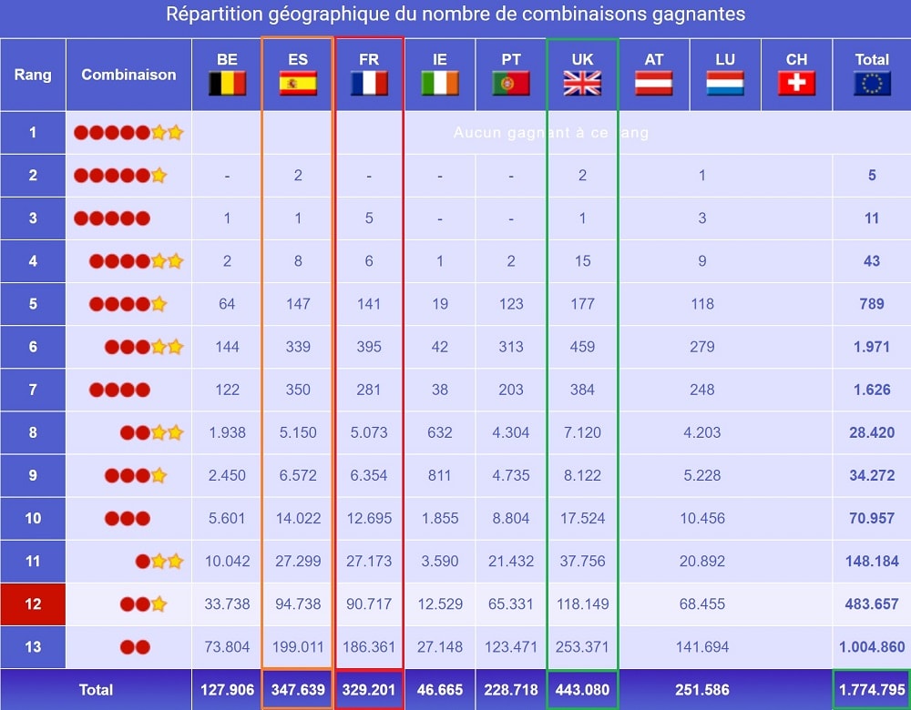 Rapport de gains d'un tiage EuroMillions en 2019