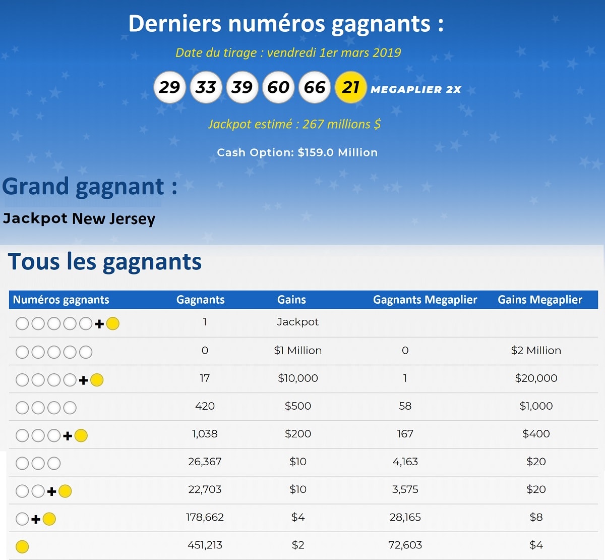 Rapport de gains complet du tirage Mega Millions du 1er mars 2019