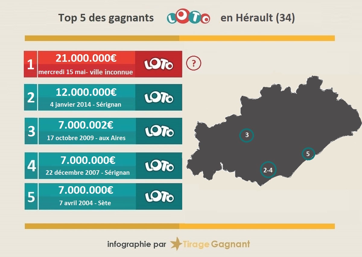 top 5 des gagnants Loto en Hérault