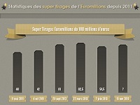statistiques euromillions, combien de joueurs
