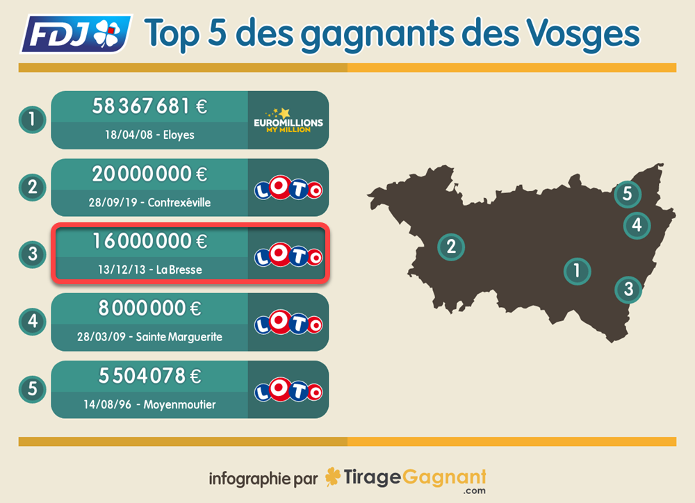 Les plus gros gains FDJ remportés dans le département des Vosges (88)