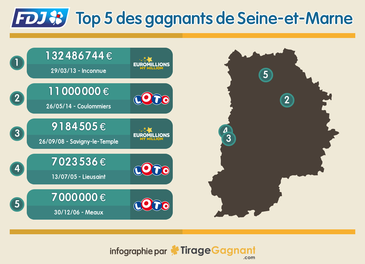 Gagnant Loto FDJ : une gagnante en Seine-et-Marne à Coulommiers