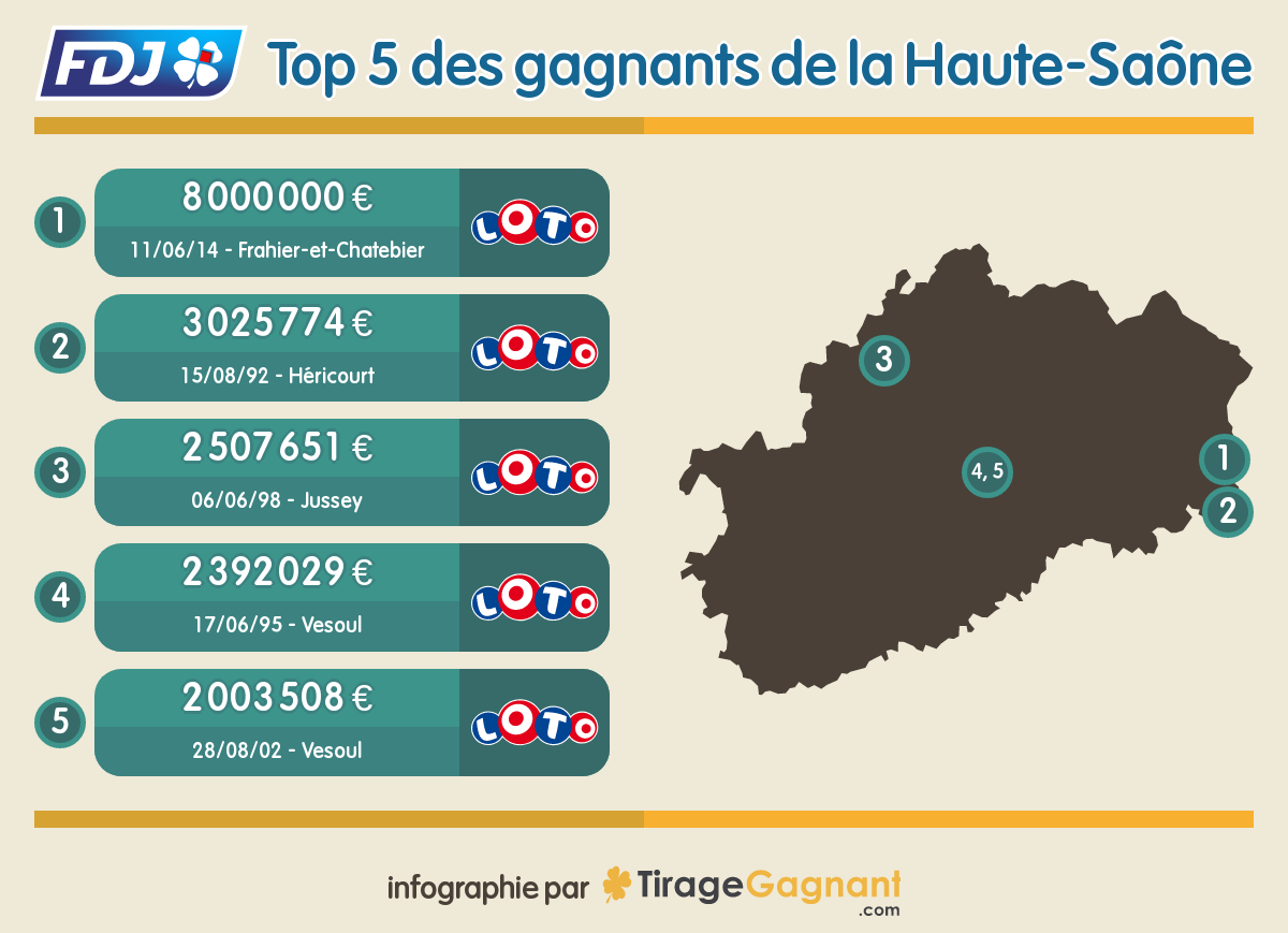 Les plus gros gains Loto remportés en Haute-Saône