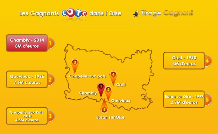 top 5 gagnants loto dans l'Oise