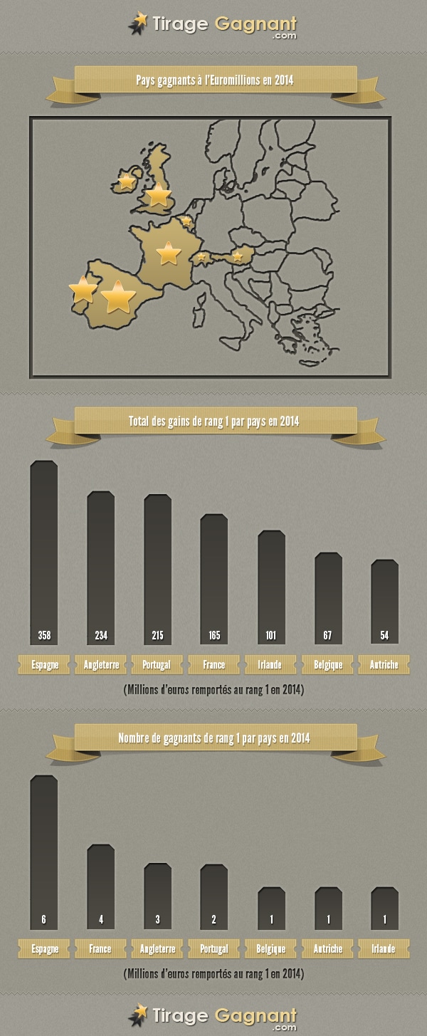 infographies top gain par pays en 2014