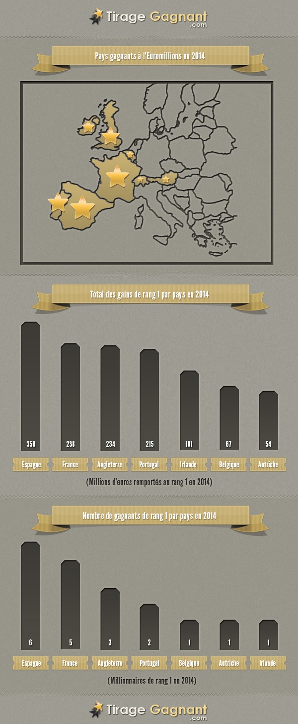 Les gagnants à l'Euromillions en 2014