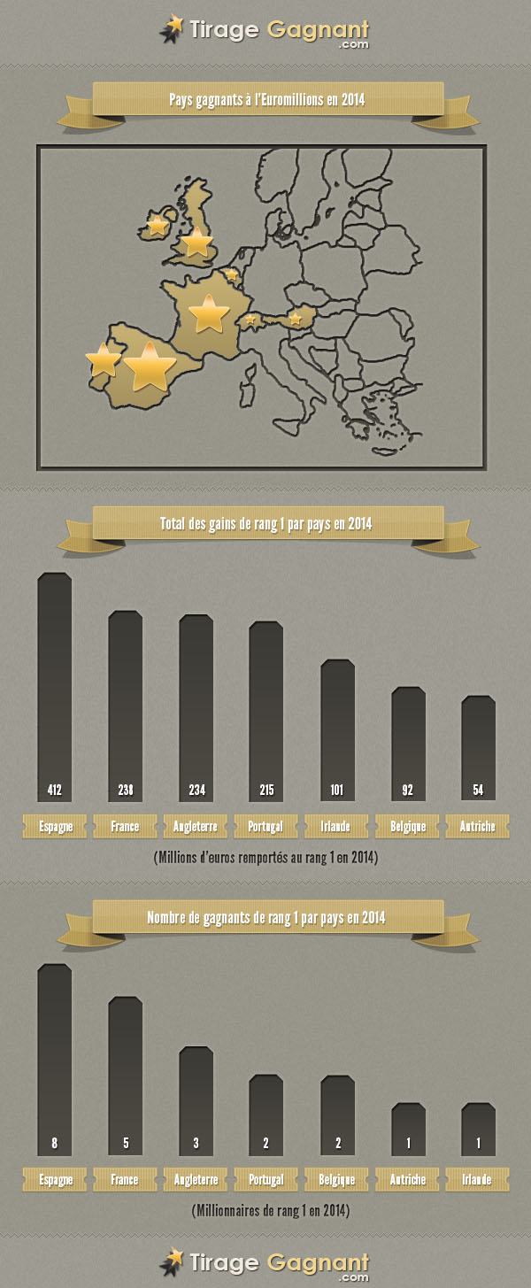 infographie tableau des gains par pays