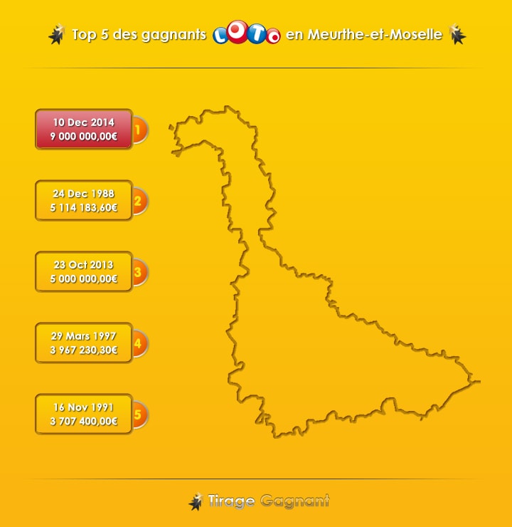 Top 5 des gagnants Loto pour la Meurthe et Moselle