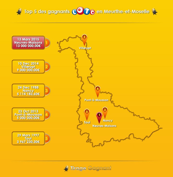 Top 5 des gagnants de Meurthe-et-Moselle au Loto, avec le gagnant de 13 millions d'euros