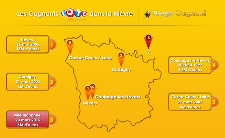 top 5 des gagnants de la Nièvre