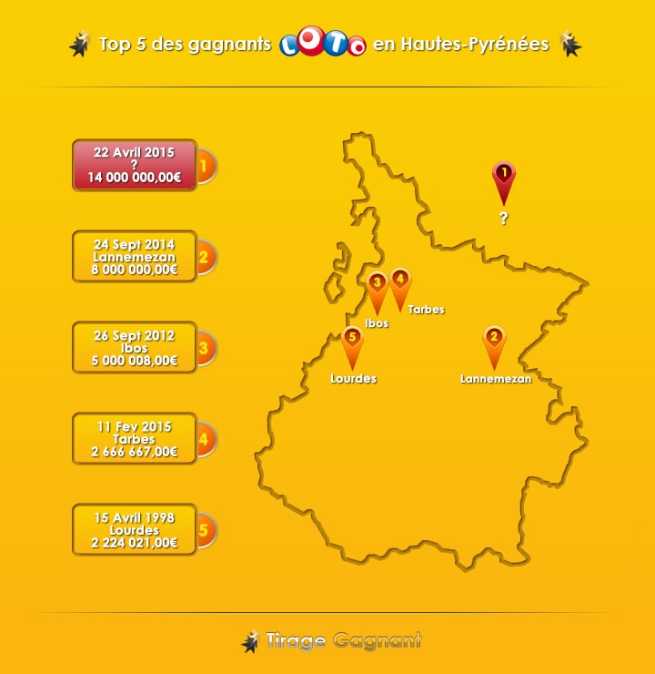 top 5 des gagnants Loto dans le département des Hautes-Pyrénées