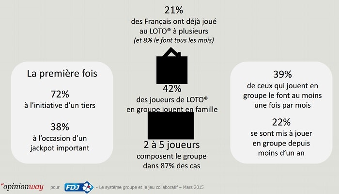 joueur loto en groupe 20%