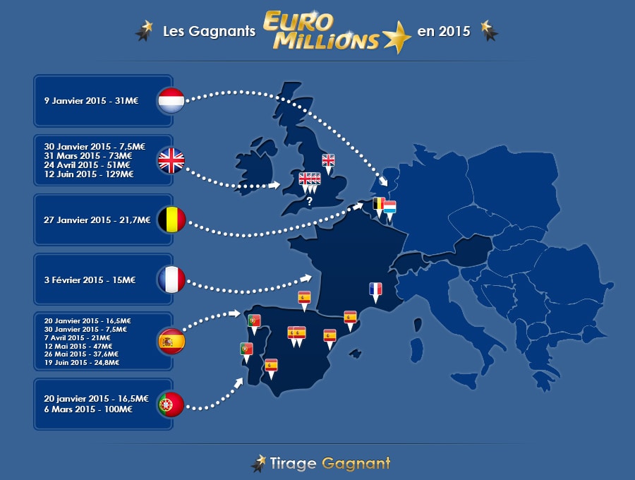 infographie des gagnants Euromillions pour l'année 2015