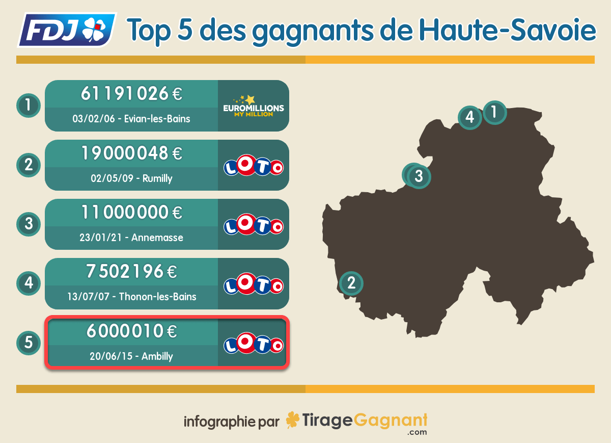 Les plus gros gains FDJ (Euromillions et Loto) remportés en Haute-Savoie