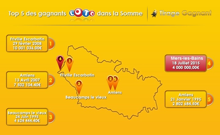 Top 5 des gagnants Loto dans le département de la Somme