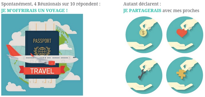 sondage Ipsos loterie