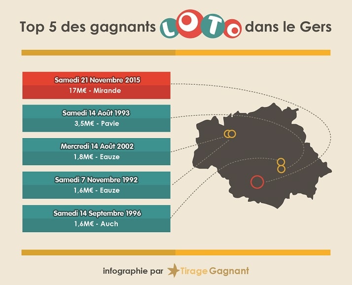 infographie du top 5 des gagnants dans le département du Gers