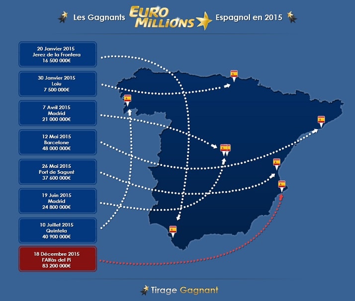 Les gagnants en Espagne à l'Euromillions cette année