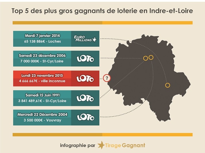 infographie des gagnants d'Indre-et-Loire