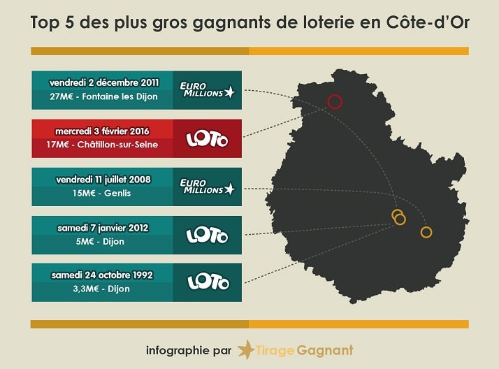 infographie des top 5 plus grands gagnants de la Côte d'Or