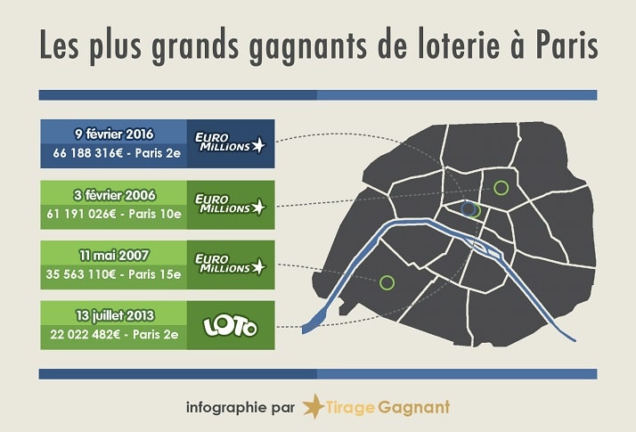 top gagnant loterie à Paris