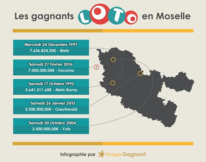 infographie du Top 5 des gagnants en Moselle