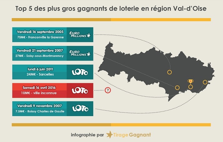 Top 5 des gagnants de loterie dans le département du Val d'Oise