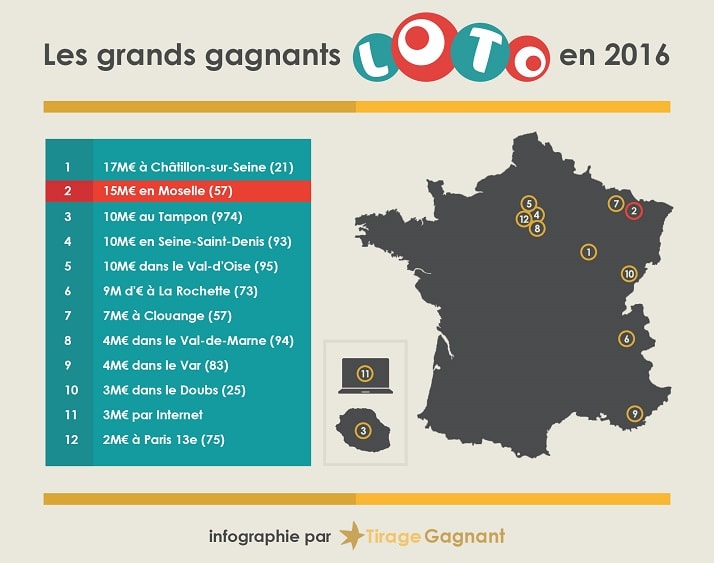 infographie de tous les gagnants loto de 2016