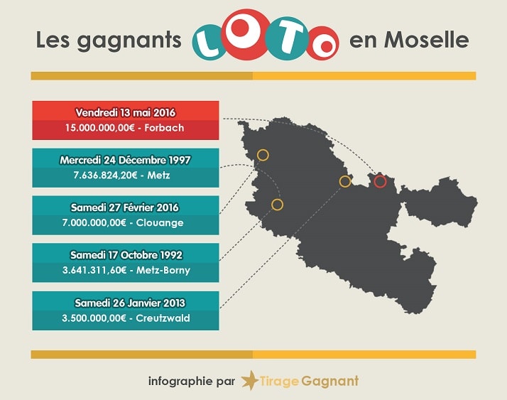 infographie top 5 des gagnants en Moselle