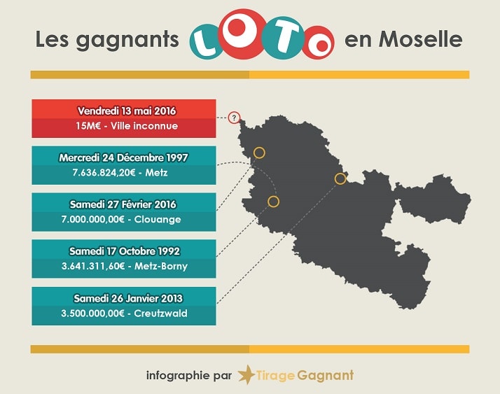 Infographie du top 5 des gagnants Loto en Moselle