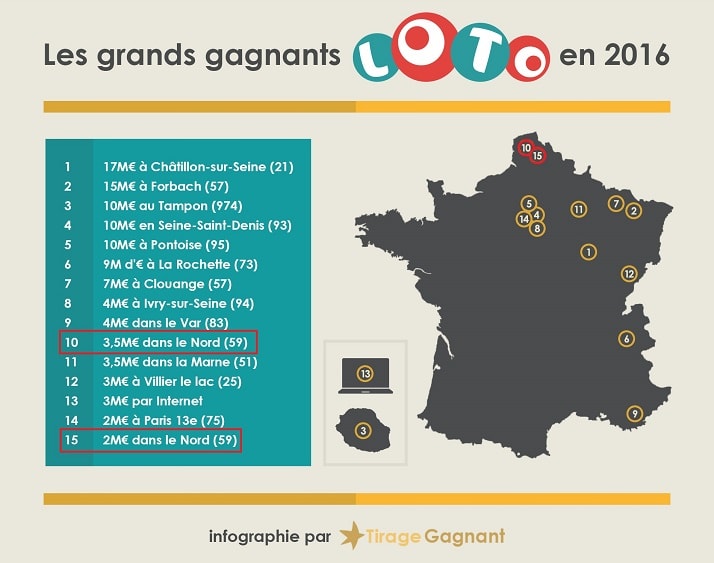 Infographie des gagnants Loto en 2016