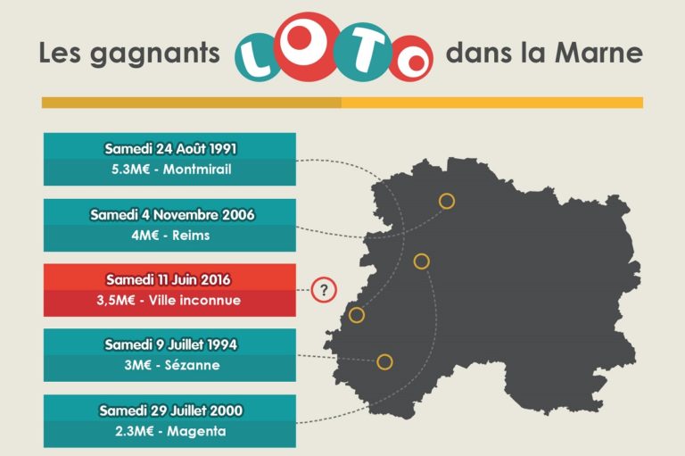 Loto : un marnais s’offre 3,5 millions d’euros, 3e plus gros gain du département !