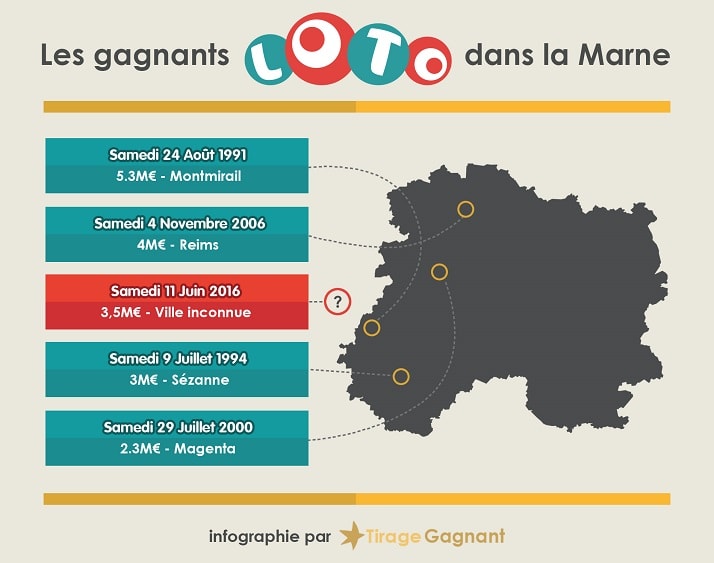 infographie des gagnants Loto dans la Marne