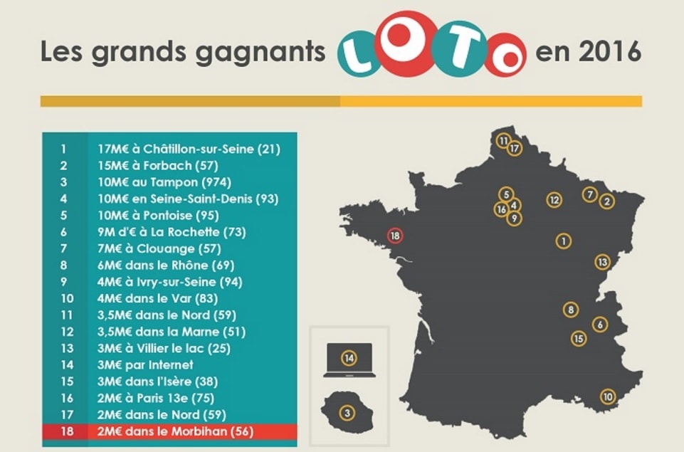 Gagnant loto dans le Morbihan