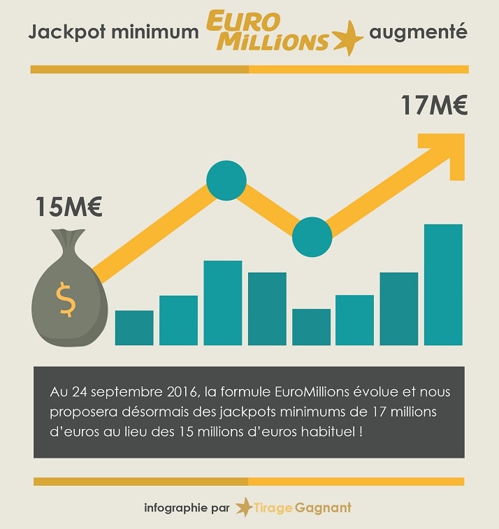 hausse du jackpot minmium Euromillions à 17 millions d'euros