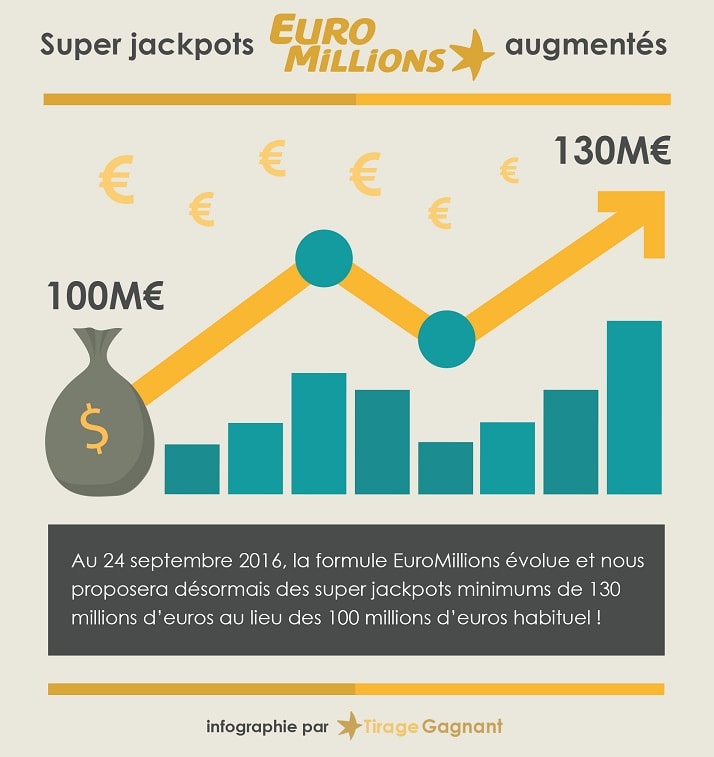 Hausse super jackpot Euromillions à 130 millions d'euros