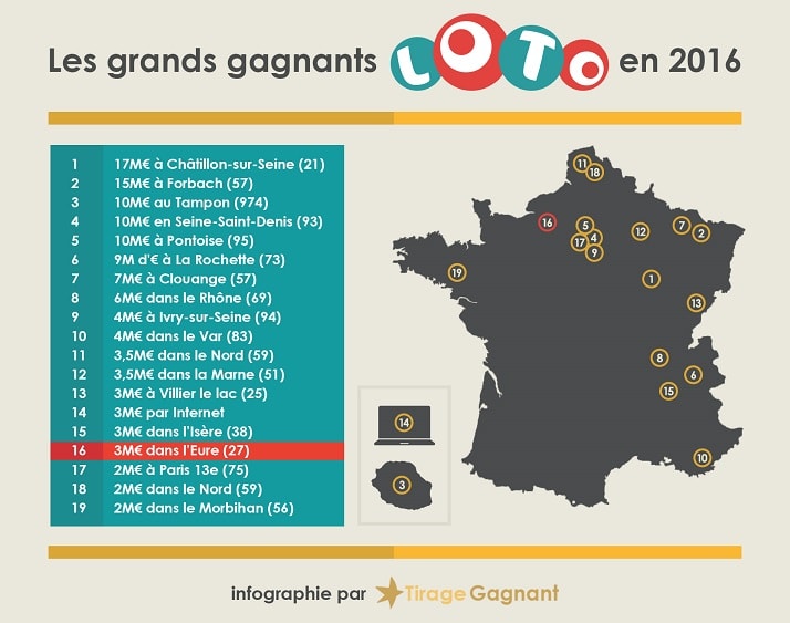 infographie des gagnant Loto pour 2016