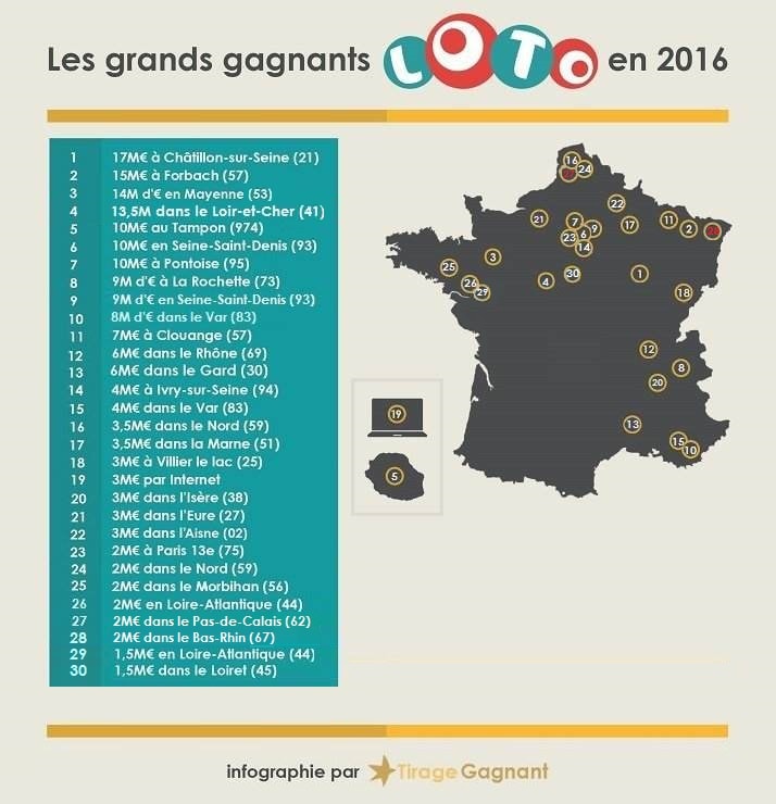 infographie des 30 gagnant Loto de l'année