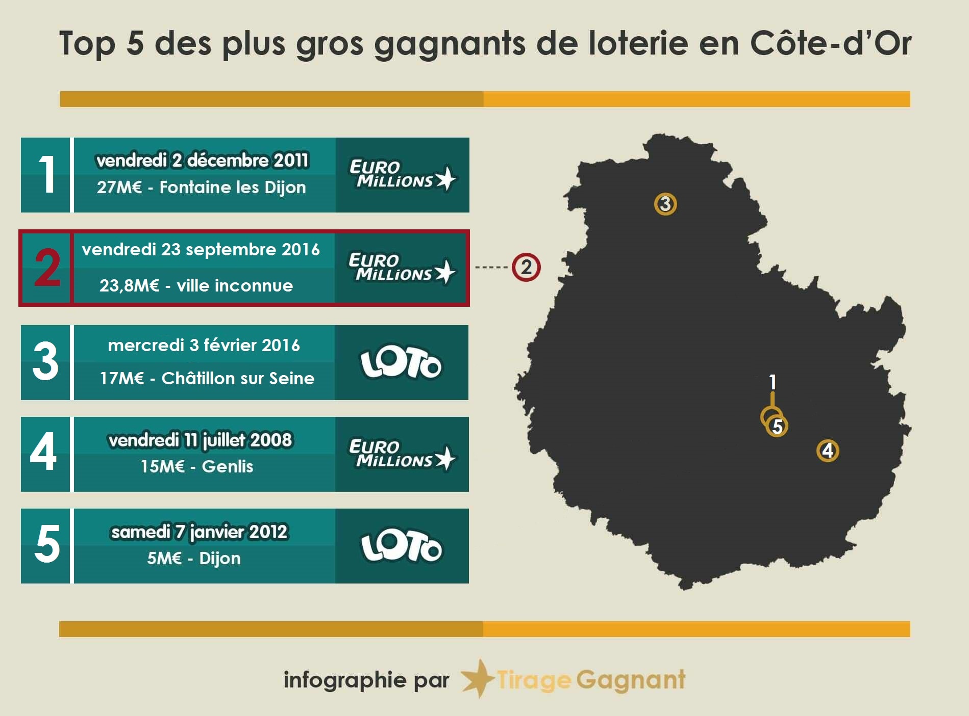 infographie top gagnants Côte d'Or