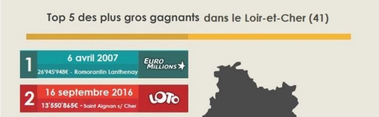 Super Loto des 40 ans : le gagnant a joué à Saint-Aignan-sur-Cher (41), il a touché son chèque de 13 millions d’euros !