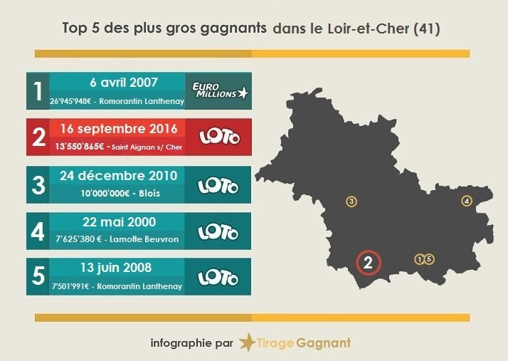 Top 5 des gagnants Loir et Cher