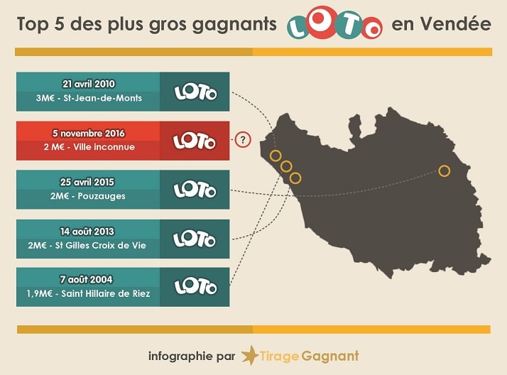 Top 5 des gagnants Loto en Vendée