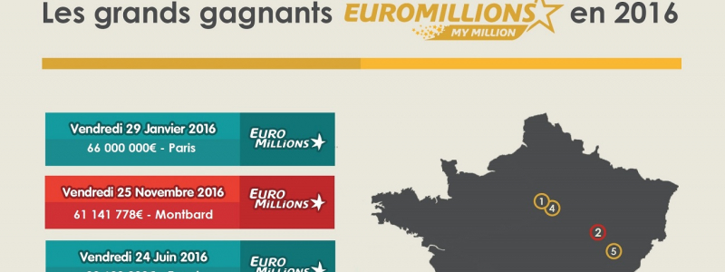infographie gagnants euromillions 2016 header