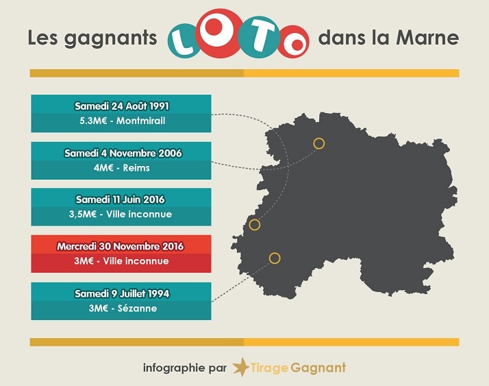 Top 5 des gagnants Loto dans la Marne