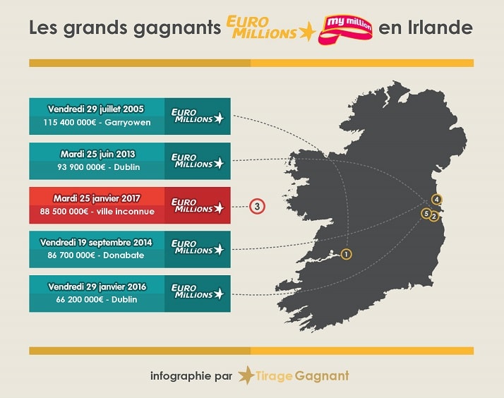 Gagnant Euromillions en Irlande pour 88,5 millions d'euros